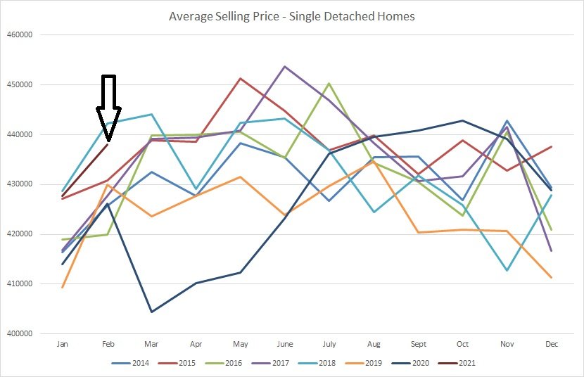 Real estate graph for average selling price for houses sold in Edmonton from January of 2014 to February of 2021